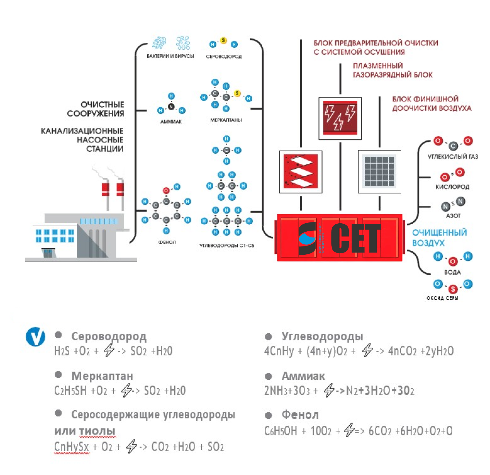 Установка CET